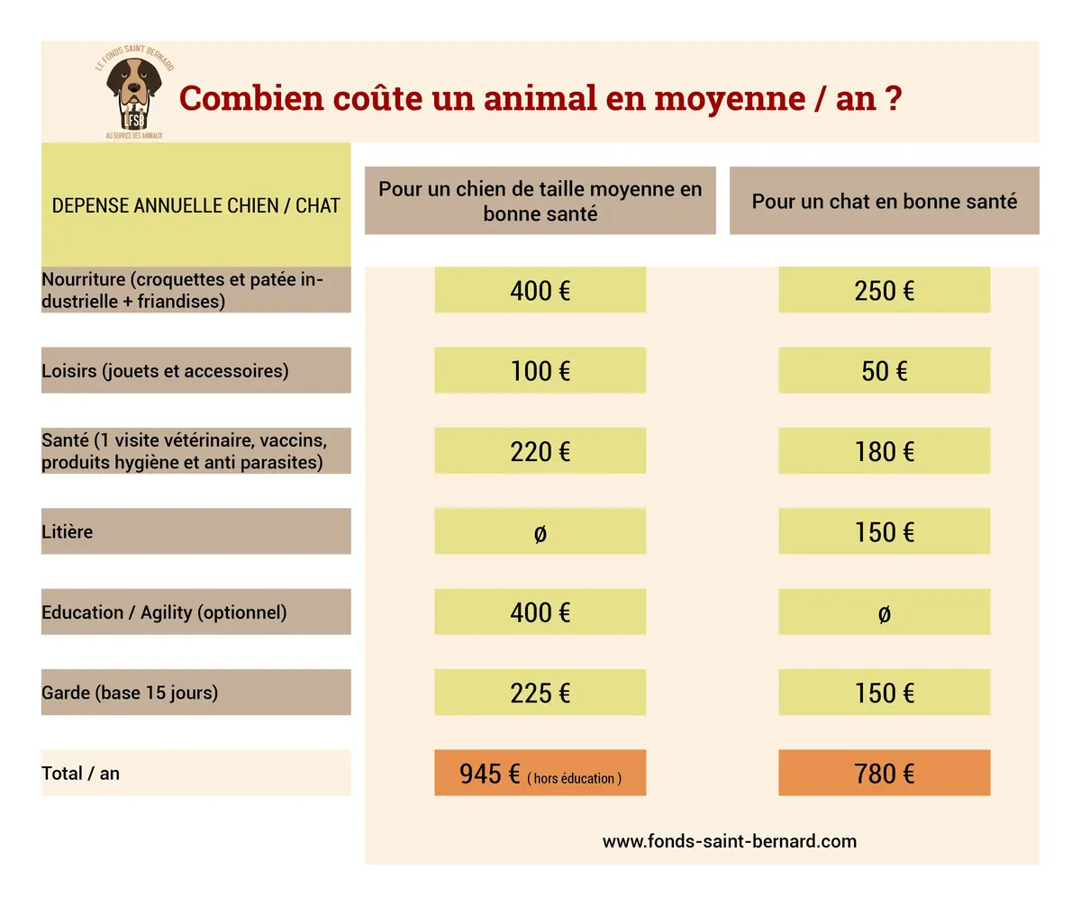 Combien coûte réellement "l’acquisition" d’un animal ?